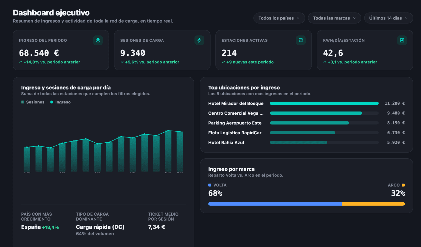 Dashboard Ejecutivo